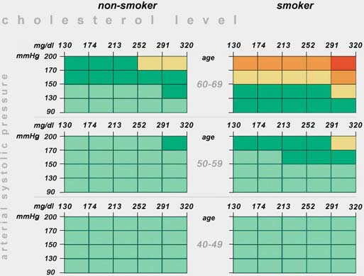 Cardiovascular risk chart