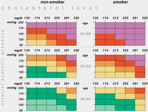 Cardiovascular risk chart