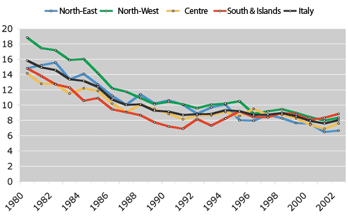 Grafico