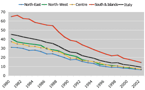 Grafico