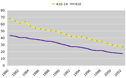 Grafico