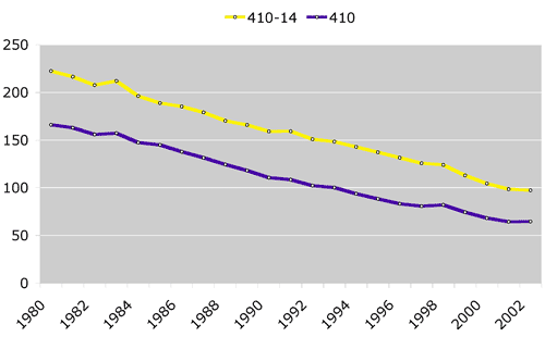 Grafico