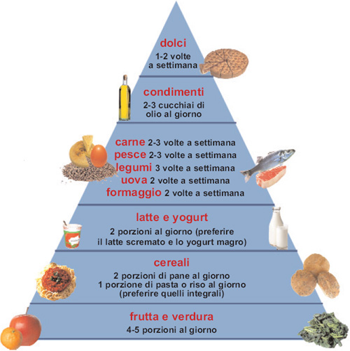 Piramide alimentazione